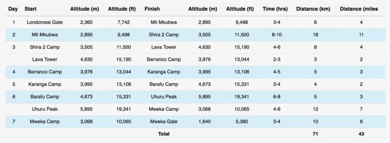 Lemosho Route