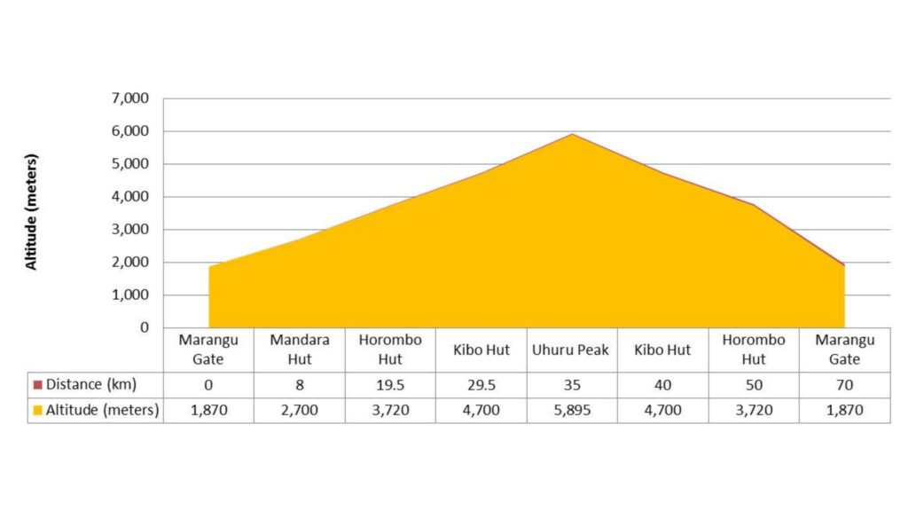 Climbing Kilimanjaro Routes Chart