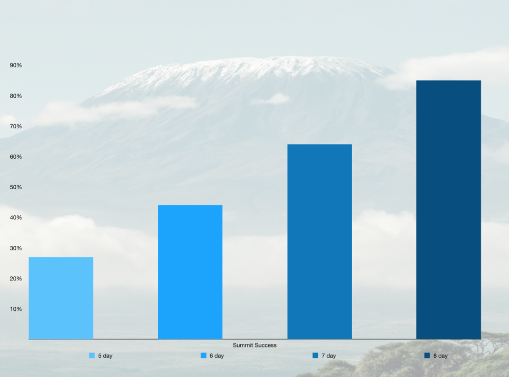 Summit Success Rate